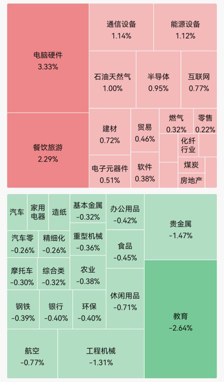 四大指数集体高开！油气开采、玻璃纤维、存储器概念走强；恒尚节能7连板｜开盘播报