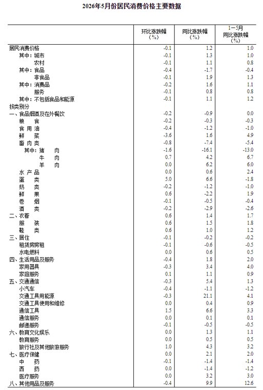 国家统计局：5月CPI同比上涨1.2% PPI同比上涨3.9%