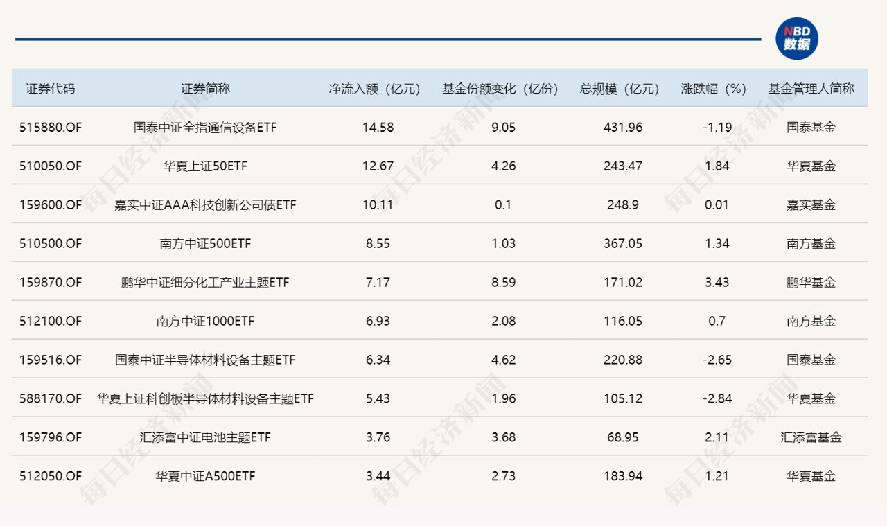 ETF规模速报 | 通信ETF国泰，本月累计净流入额超百亿元